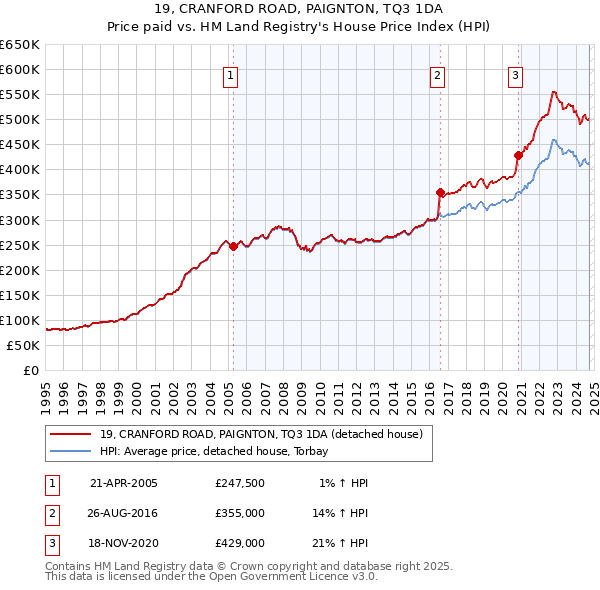 19, CRANFORD ROAD, PAIGNTON, TQ3 1DA: Price paid vs HM Land Registry's House Price Index