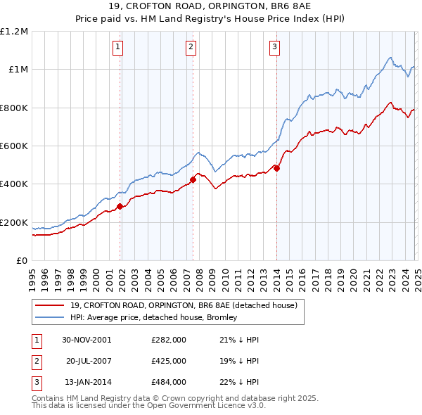 19, CROFTON ROAD, ORPINGTON, BR6 8AE: Price paid vs HM Land Registry's House Price Index