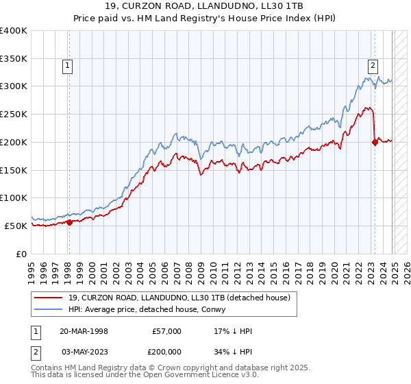 19, CURZON ROAD, LLANDUDNO, LL30 1TB: Price paid vs HM Land Registry's House Price Index