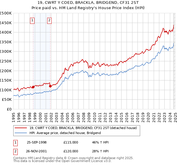 19, CWRT Y COED, BRACKLA, BRIDGEND, CF31 2ST: Price paid vs HM Land Registry's House Price Index