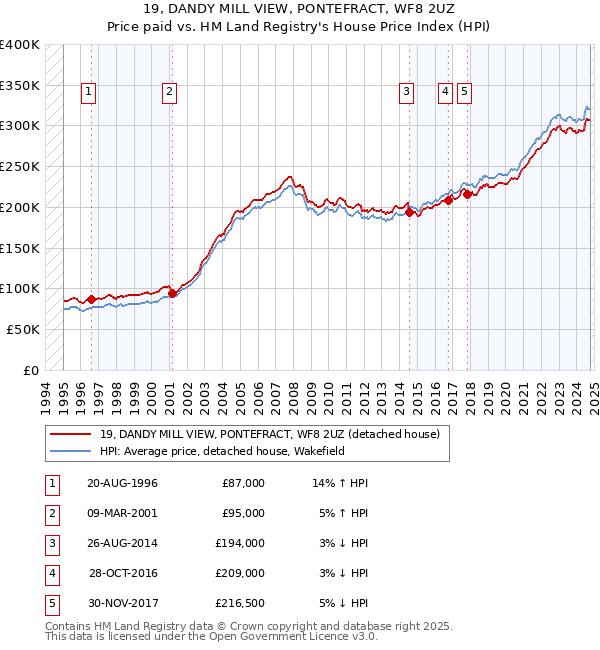 19, DANDY MILL VIEW, PONTEFRACT, WF8 2UZ: Price paid vs HM Land Registry's House Price Index