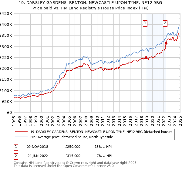 19, DARSLEY GARDENS, BENTON, NEWCASTLE UPON TYNE, NE12 9RG: Price paid vs HM Land Registry's House Price Index