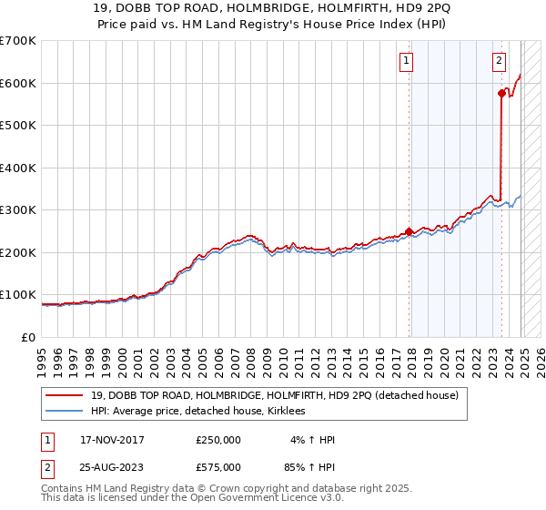 19, DOBB TOP ROAD, HOLMBRIDGE, HOLMFIRTH, HD9 2PQ: Price paid vs HM Land Registry's House Price Index