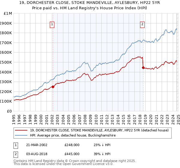 19, DORCHESTER CLOSE, STOKE MANDEVILLE, AYLESBURY, HP22 5YR: Price paid vs HM Land Registry's House Price Index