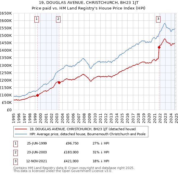 19, DOUGLAS AVENUE, CHRISTCHURCH, BH23 1JT: Price paid vs HM Land Registry's House Price Index