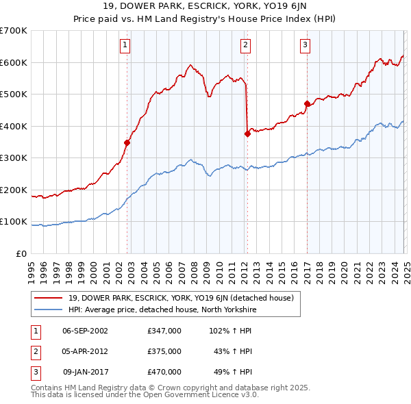 19, DOWER PARK, ESCRICK, YORK, YO19 6JN: Price paid vs HM Land Registry's House Price Index