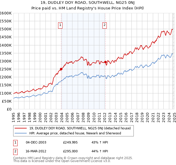 19, DUDLEY DOY ROAD, SOUTHWELL, NG25 0NJ: Price paid vs HM Land Registry's House Price Index