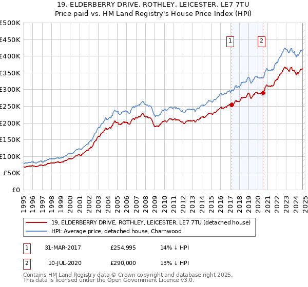 19, ELDERBERRY DRIVE, ROTHLEY, LEICESTER, LE7 7TU: Price paid vs HM Land Registry's House Price Index