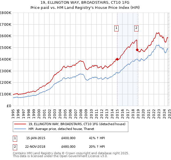 19, ELLINGTON WAY, BROADSTAIRS, CT10 1FG: Price paid vs HM Land Registry's House Price Index