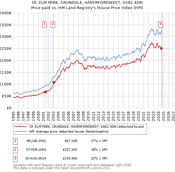 19, ELM PARK, CRUNDALE, HAVERFORDWEST, SA62 4DN: Price paid vs HM Land Registry's House Price Index