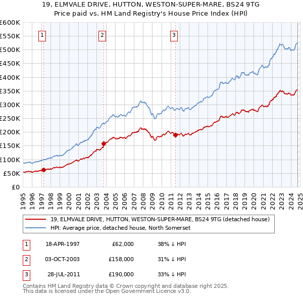 19, ELMVALE DRIVE, HUTTON, WESTON-SUPER-MARE, BS24 9TG: Price paid vs HM Land Registry's House Price Index