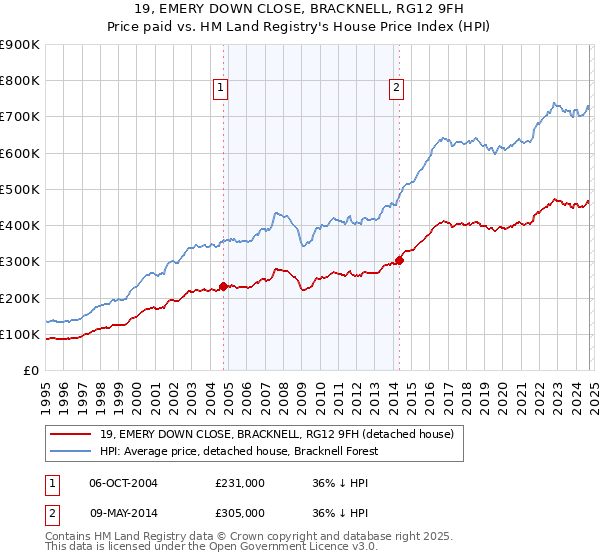 19, EMERY DOWN CLOSE, BRACKNELL, RG12 9FH: Price paid vs HM Land Registry's House Price Index