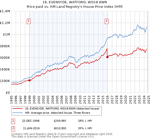 19, EVENSYDE, WATFORD, WD18 8WN: Price paid vs HM Land Registry's House Price Index