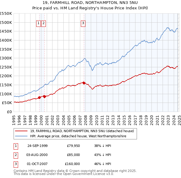 19, FARMHILL ROAD, NORTHAMPTON, NN3 5NU: Price paid vs HM Land Registry's House Price Index