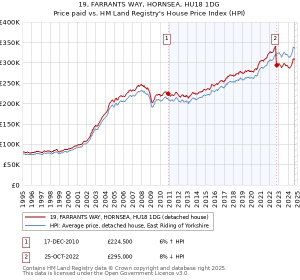 19, FARRANTS WAY, HORNSEA, HU18 1DG: Price paid vs HM Land Registry's House Price Index