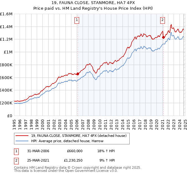 19, FAUNA CLOSE, STANMORE, HA7 4PX: Price paid vs HM Land Registry's House Price Index