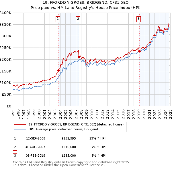 19, FFORDD Y GROES, BRIDGEND, CF31 5EQ: Price paid vs HM Land Registry's House Price Index