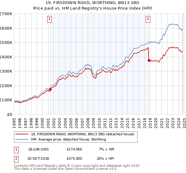 19, FIRSDOWN ROAD, WORTHING, BN13 3BG: Price paid vs HM Land Registry's House Price Index