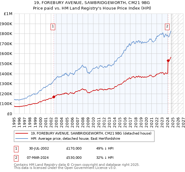 19, FOREBURY AVENUE, SAWBRIDGEWORTH, CM21 9BG: Price paid vs HM Land Registry's House Price Index