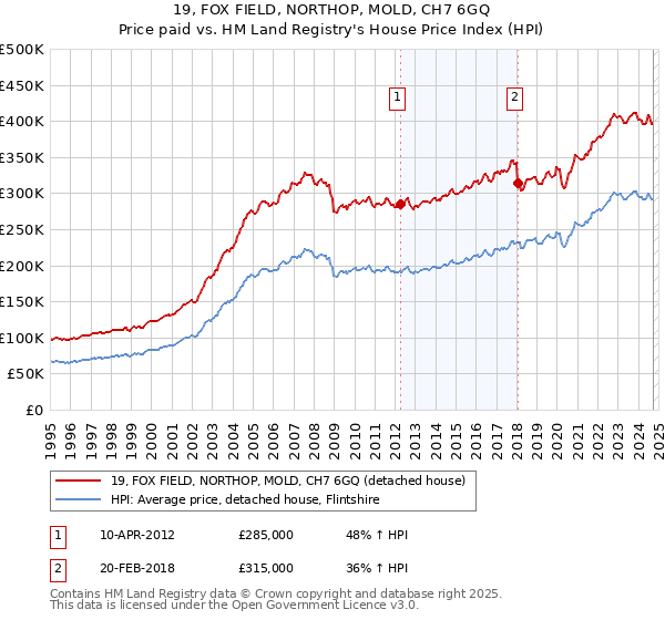 19, FOX FIELD, NORTHOP, MOLD, CH7 6GQ: Price paid vs HM Land Registry's House Price Index