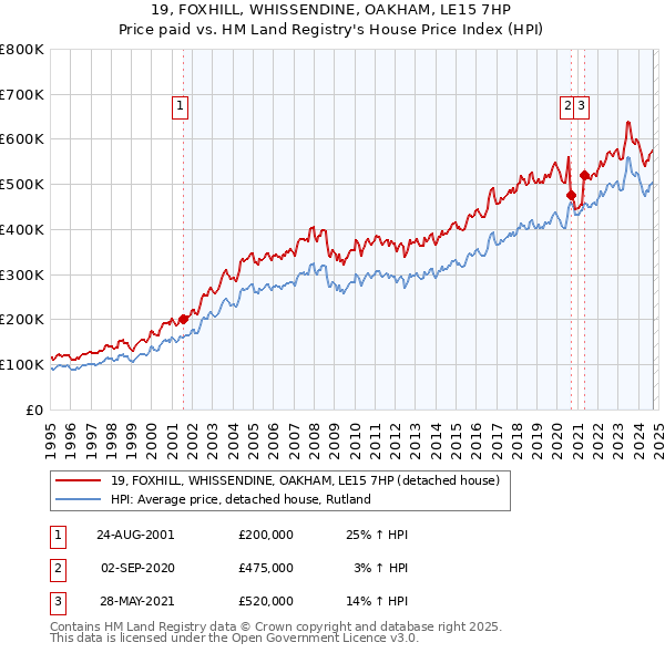 19, FOXHILL, WHISSENDINE, OAKHAM, LE15 7HP: Price paid vs HM Land Registry's House Price Index