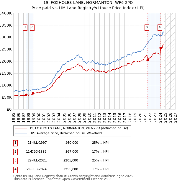 19, FOXHOLES LANE, NORMANTON, WF6 2PD: Price paid vs HM Land Registry's House Price Index