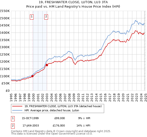 19, FRESHWATER CLOSE, LUTON, LU3 3TA: Price paid vs HM Land Registry's House Price Index