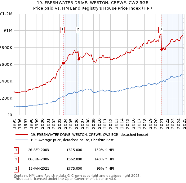 19, FRESHWATER DRIVE, WESTON, CREWE, CW2 5GR: Price paid vs HM Land Registry's House Price Index