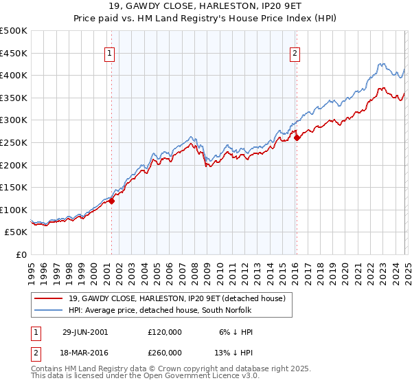 19, GAWDY CLOSE, HARLESTON, IP20 9ET: Price paid vs HM Land Registry's House Price Index