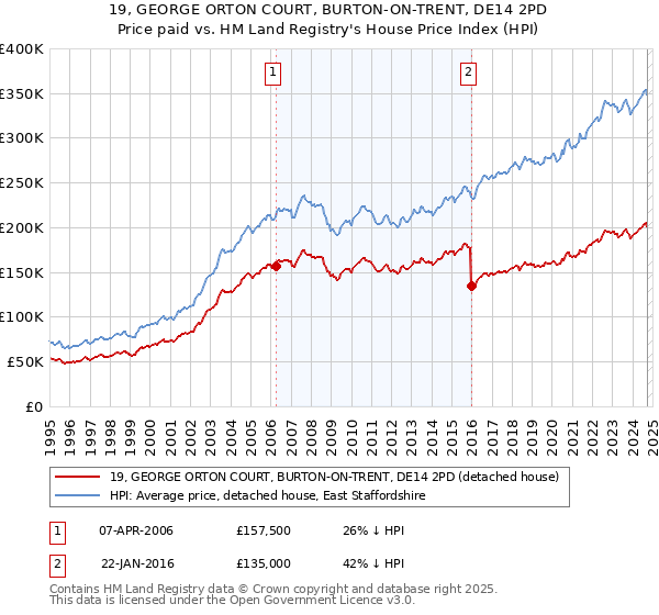 19, GEORGE ORTON COURT, BURTON-ON-TRENT, DE14 2PD: Price paid vs HM Land Registry's House Price Index