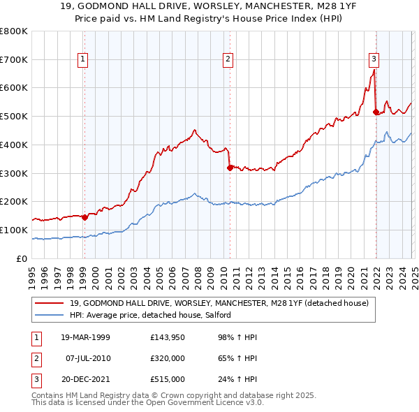 19, GODMOND HALL DRIVE, WORSLEY, MANCHESTER, M28 1YF: Price paid vs HM Land Registry's House Price Index