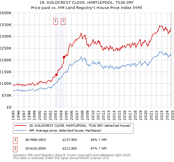 19, GOLDCREST CLOSE, HARTLEPOOL, TS26 0RY: Price paid vs HM Land Registry's House Price Index