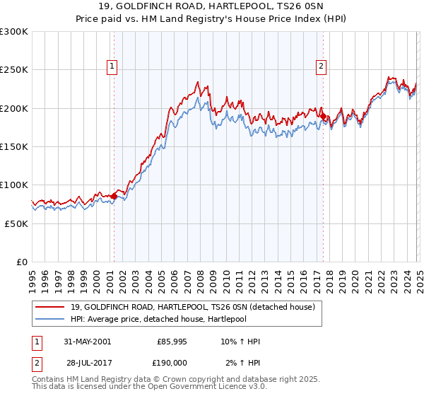 19, GOLDFINCH ROAD, HARTLEPOOL, TS26 0SN: Price paid vs HM Land Registry's House Price Index