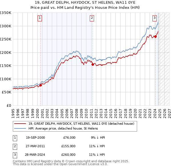 19, GREAT DELPH, HAYDOCK, ST HELENS, WA11 0YE: Price paid vs HM Land Registry's House Price Index