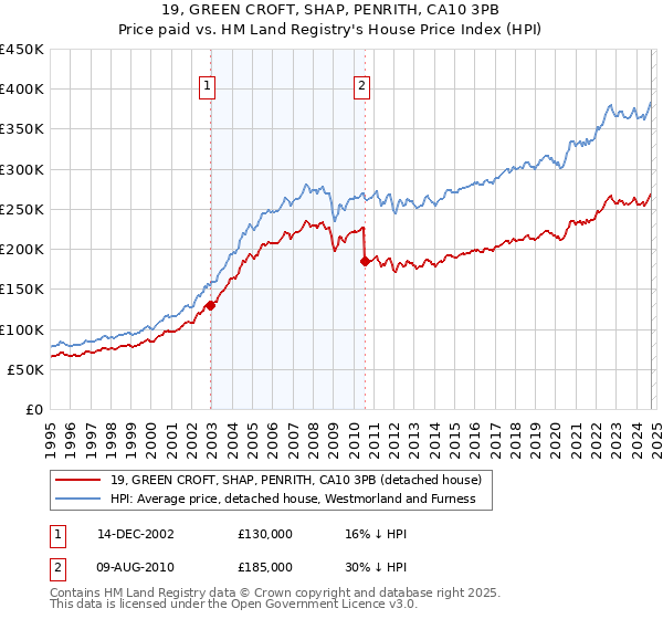 19, GREEN CROFT, SHAP, PENRITH, CA10 3PB: Price paid vs HM Land Registry's House Price Index