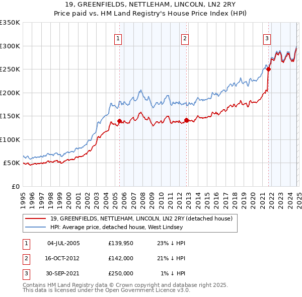 19, GREENFIELDS, NETTLEHAM, LINCOLN, LN2 2RY: Price paid vs HM Land Registry's House Price Index