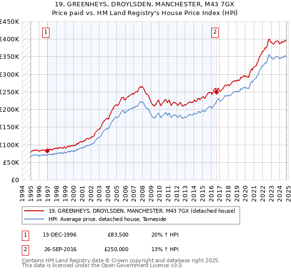 19, GREENHEYS, DROYLSDEN, MANCHESTER, M43 7GX: Price paid vs HM Land Registry's House Price Index