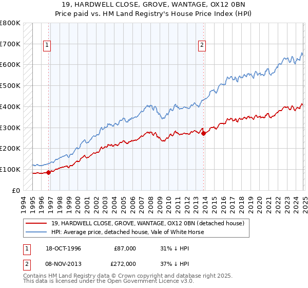 19, HARDWELL CLOSE, GROVE, WANTAGE, OX12 0BN: Price paid vs HM Land Registry's House Price Index