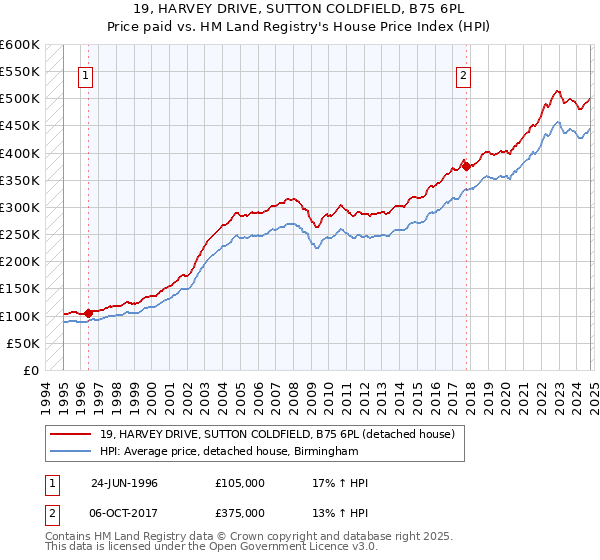 19, HARVEY DRIVE, SUTTON COLDFIELD, B75 6PL: Price paid vs HM Land Registry's House Price Index