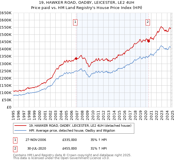 19, HAWKER ROAD, OADBY, LEICESTER, LE2 4UH: Price paid vs HM Land Registry's House Price Index