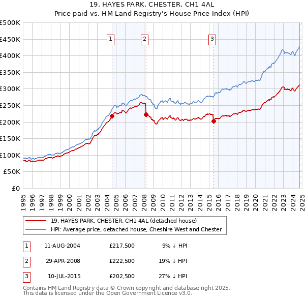 19, HAYES PARK, CHESTER, CH1 4AL: Price paid vs HM Land Registry's House Price Index