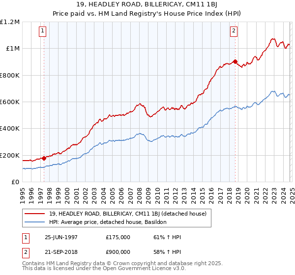 19, HEADLEY ROAD, BILLERICAY, CM11 1BJ: Price paid vs HM Land Registry's House Price Index