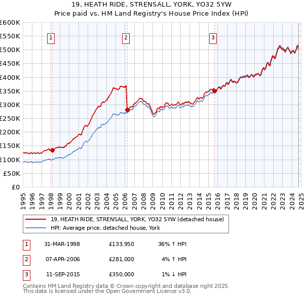 19, HEATH RIDE, STRENSALL, YORK, YO32 5YW: Price paid vs HM Land Registry's House Price Index