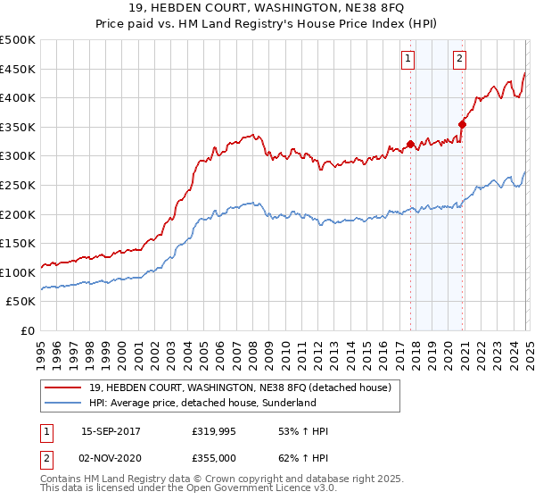 19, HEBDEN COURT, WASHINGTON, NE38 8FQ: Price paid vs HM Land Registry's House Price Index