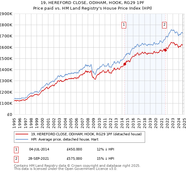 19, HEREFORD CLOSE, ODIHAM, HOOK, RG29 1PF: Price paid vs HM Land Registry's House Price Index