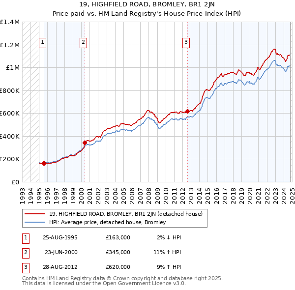 19, HIGHFIELD ROAD, BROMLEY, BR1 2JN: Price paid vs HM Land Registry's House Price Index