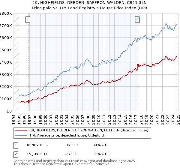 19, HIGHFIELDS, DEBDEN, SAFFRON WALDEN, CB11 3LN: Price paid vs HM Land Registry's House Price Index