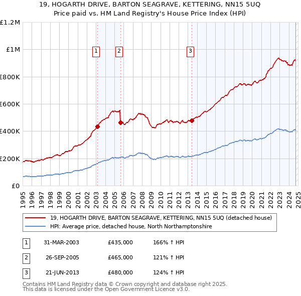 19, HOGARTH DRIVE, BARTON SEAGRAVE, KETTERING, NN15 5UQ: Price paid vs HM Land Registry's House Price Index