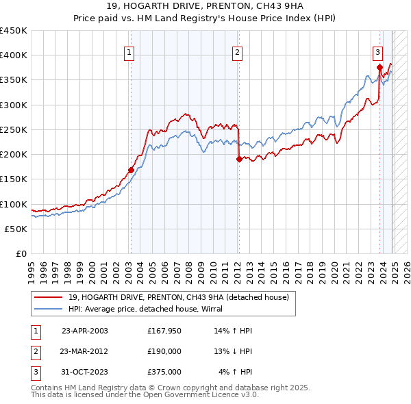 19, HOGARTH DRIVE, PRENTON, CH43 9HA: Price paid vs HM Land Registry's House Price Index