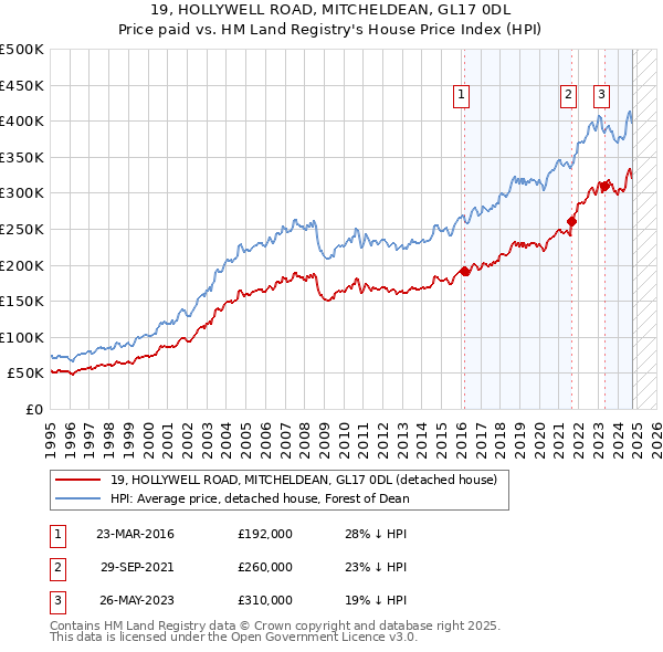 19, HOLLYWELL ROAD, MITCHELDEAN, GL17 0DL: Price paid vs HM Land Registry's House Price Index